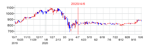 2020年4月6日 16:07前後のの株価チャート